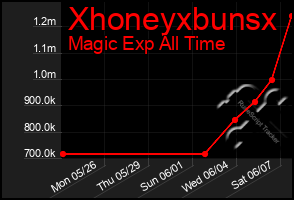 Total Graph of Xhoneyxbunsx