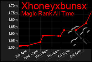 Total Graph of Xhoneyxbunsx