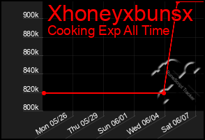 Total Graph of Xhoneyxbunsx