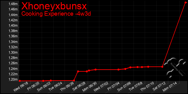 Last 31 Days Graph of Xhoneyxbunsx