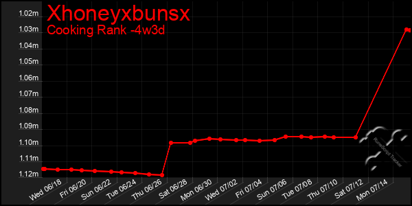 Last 31 Days Graph of Xhoneyxbunsx