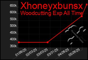 Total Graph of Xhoneyxbunsx