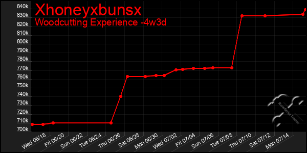 Last 31 Days Graph of Xhoneyxbunsx