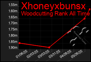 Total Graph of Xhoneyxbunsx