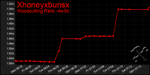 Last 31 Days Graph of Xhoneyxbunsx