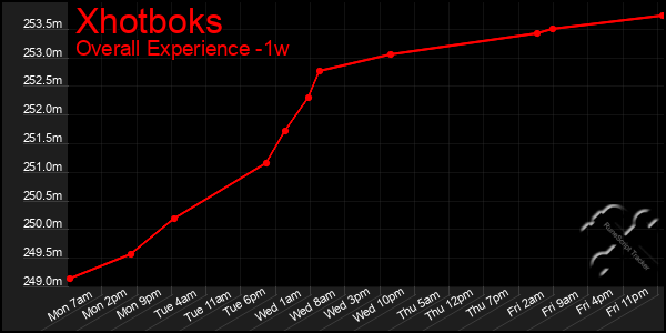 Last 7 Days Graph of Xhotboks