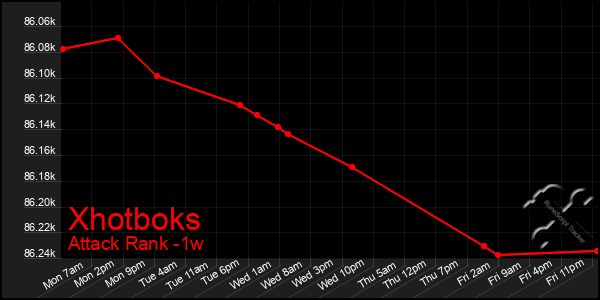 Last 7 Days Graph of Xhotboks