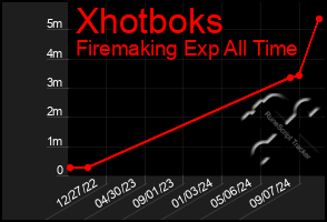 Total Graph of Xhotboks