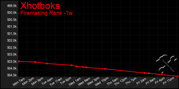 Last 7 Days Graph of Xhotboks