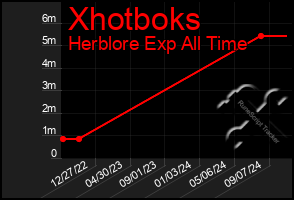 Total Graph of Xhotboks