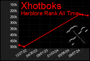 Total Graph of Xhotboks