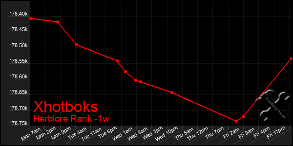 Last 7 Days Graph of Xhotboks