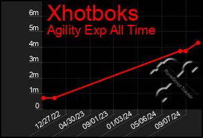 Total Graph of Xhotboks