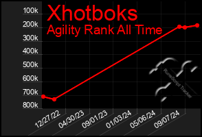 Total Graph of Xhotboks