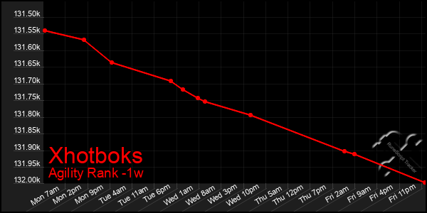 Last 7 Days Graph of Xhotboks