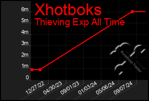 Total Graph of Xhotboks