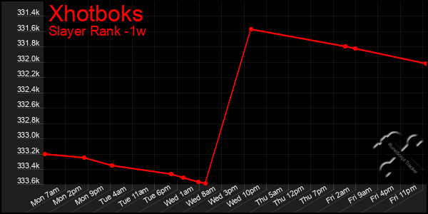 Last 7 Days Graph of Xhotboks