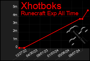 Total Graph of Xhotboks