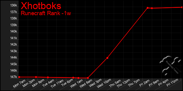 Last 7 Days Graph of Xhotboks