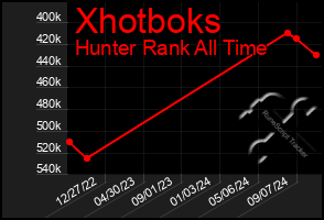 Total Graph of Xhotboks