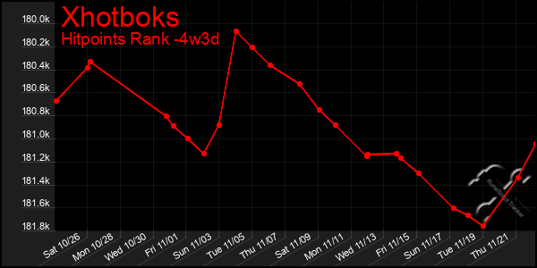 Last 31 Days Graph of Xhotboks