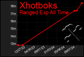 Total Graph of Xhotboks