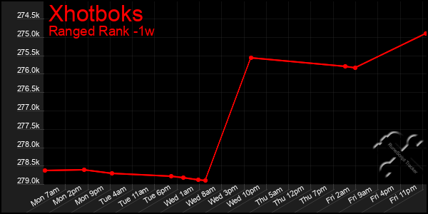 Last 7 Days Graph of Xhotboks