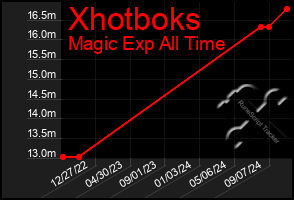 Total Graph of Xhotboks