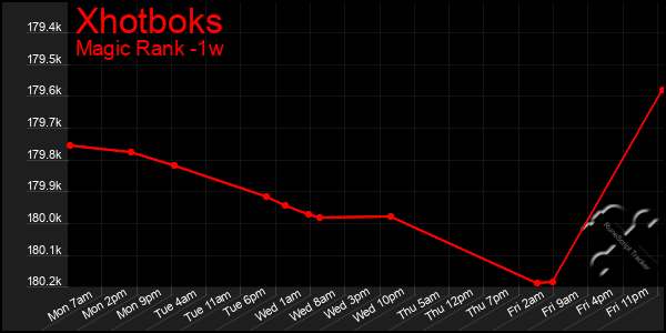 Last 7 Days Graph of Xhotboks