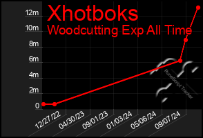 Total Graph of Xhotboks