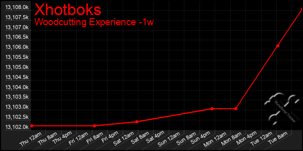 Last 7 Days Graph of Xhotboks