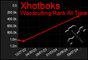 Total Graph of Xhotboks