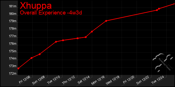 Last 31 Days Graph of Xhuppa