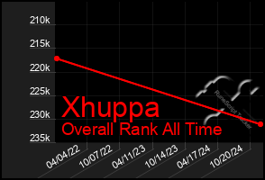 Total Graph of Xhuppa