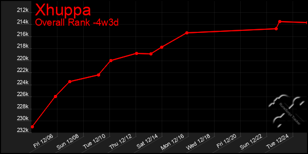 Last 31 Days Graph of Xhuppa