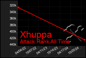 Total Graph of Xhuppa