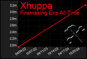 Total Graph of Xhuppa