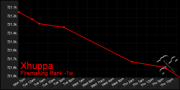 Last 7 Days Graph of Xhuppa