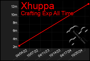 Total Graph of Xhuppa