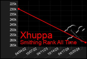 Total Graph of Xhuppa