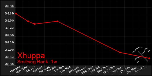 Last 7 Days Graph of Xhuppa