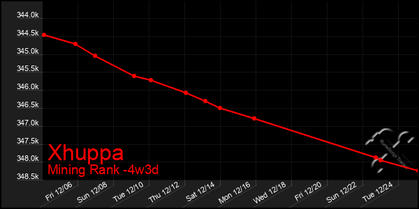 Last 31 Days Graph of Xhuppa