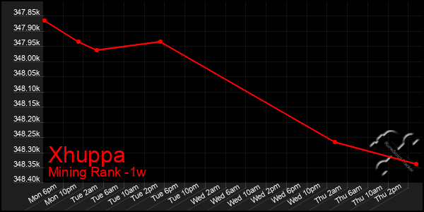 Last 7 Days Graph of Xhuppa