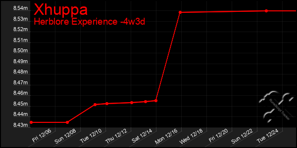 Last 31 Days Graph of Xhuppa