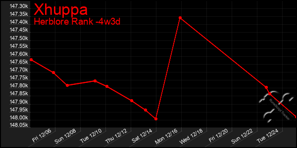 Last 31 Days Graph of Xhuppa