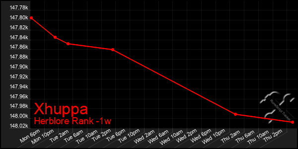 Last 7 Days Graph of Xhuppa