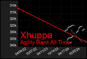 Total Graph of Xhuppa