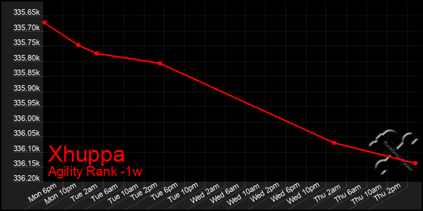 Last 7 Days Graph of Xhuppa