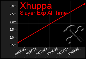 Total Graph of Xhuppa