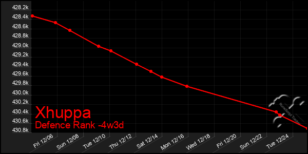 Last 31 Days Graph of Xhuppa